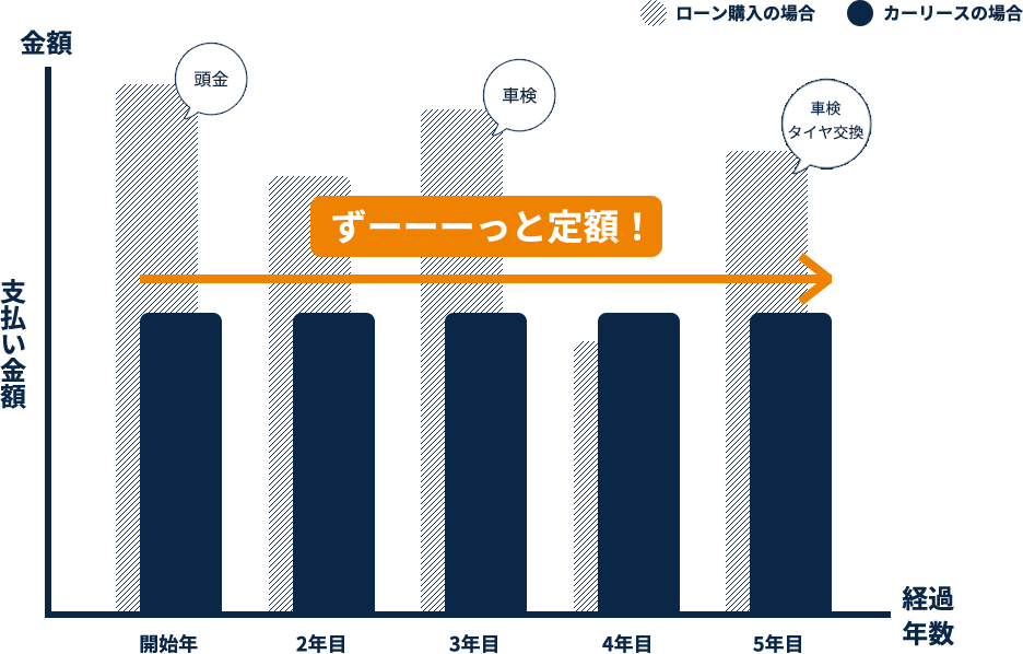 カーリースの支払いイメージの図